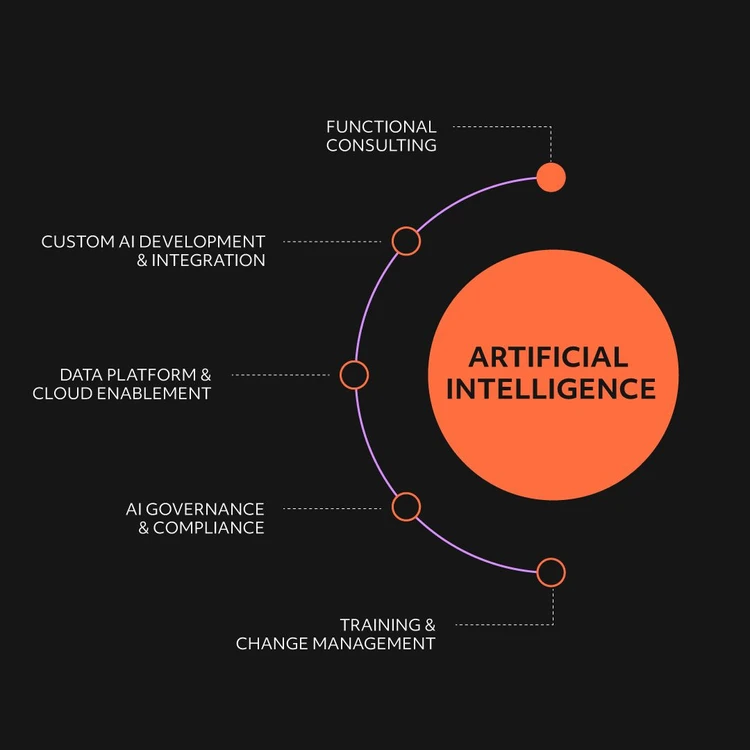 Infographic illustrating the ‘ARTIFICIAL INTELLIGENCE’ solution as an orange circle from which five services branch out in a cascade diagram. The modules, from top to bottom, are: ‘Functional consulting’, ‘Custom AI development & Integration’, ‘Data Platform & Cloud enablement’, ‘AI governance & Compliance’ and ‘Training & Change management’. In this image, the focus is on the Functional consulting service.