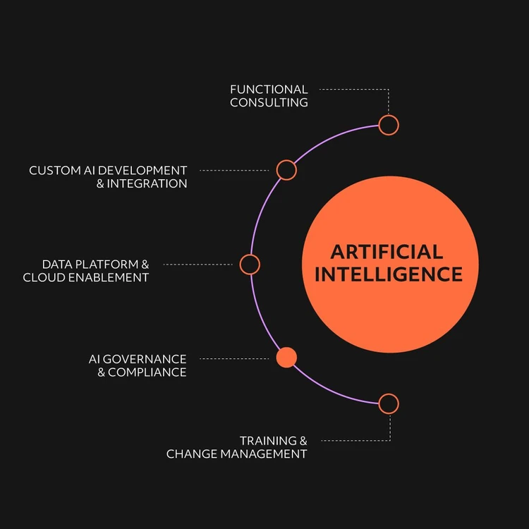 Infographic illustrating the ‘ARTIFICIAL INTELLIGENCE’ solution as an orange circle from which five services branch out in a cascade diagram. The modules, from top to bottom, are: ‘Functional consulting’, ‘Custom AI development & Integration’, ‘Data Platform & Cloud enablement’, ‘AI governance & Compliance’ and ‘Training & Change management’. In this image, the focus is on the AI governance & Compliance service.