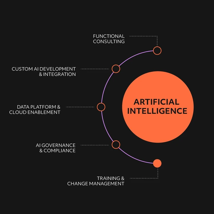 Infographic illustrating the ‘ARTIFICIAL INTELLIGENCE’ solution as an orange circle from which five services branch out in a cascade diagram. The modules, from top to bottom, are: ‘Functional consulting’, ‘Custom AI development & Integration’, ‘Data Platform & Cloud enablement’, ‘AI governance & Compliance’ and ‘Training & Change management’. In this image, the focus is on the Training & Change management service.