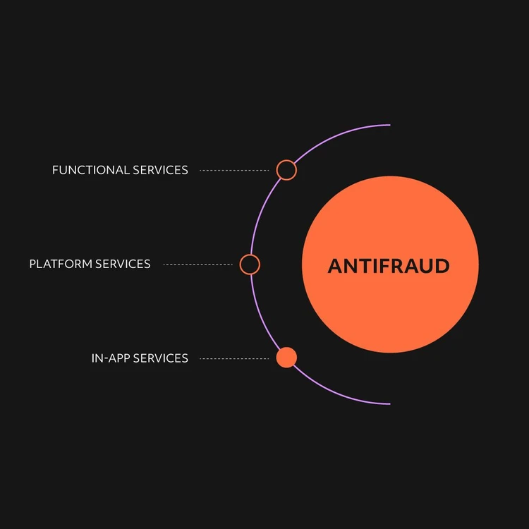 Infographic illustrating the ‘Antifraud’ service as an orange circle from which three key elements branch out in a cascade diagram: "Functional Services", "Platform Services", "In-App Services". This image focuses on the "In-App Services" feature.