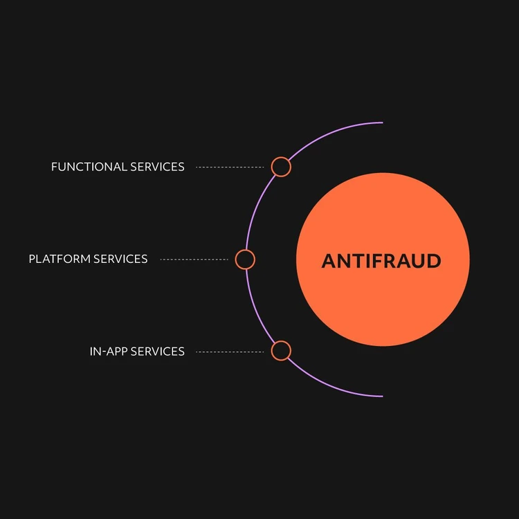 Infographic illustrating the ‘Antifraud’ service as an orange circle from which three key elements branch out in a cascade diagram: "Functional Services", "Platform Services", "In-App Services".