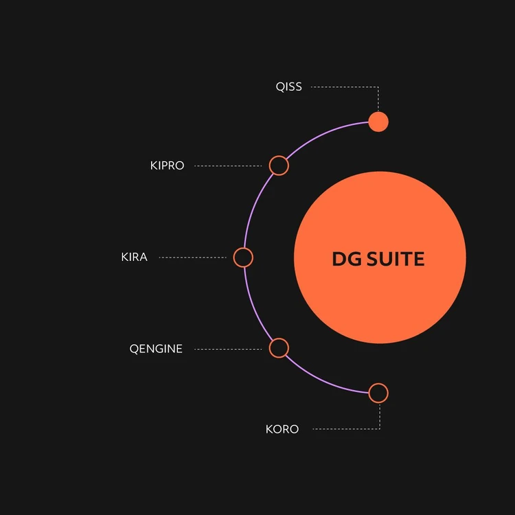 Infographic illustrating the ‘DG SUITE’ product as a orange circle from which five modules branch out in a cascade diagram. The modules, from top to bottom, are: ‘QISS’, ‘KIPRO’, ‘KIRA’, ‘QENGINE’ and ‘KORO’. In this image, the focus is on QISS module.