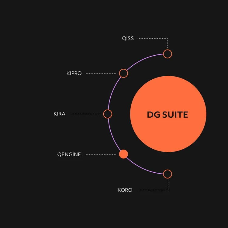 Infographic illustrating the ‘DG SUITE’ product as a orange circle from which five modules branch out in a cascade diagram. The modules, from top to bottom, are: ‘QISS’, ‘KIPRO’, ‘KIRA’, ‘QENGINE’ and ‘KORO’. In this image, the focus is on QENGINE module.