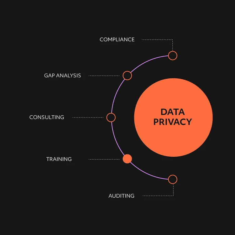 Infographic illustrating the ‘DATA PRIVACY’ solution as an orange circle from which five services branch out in a cascade diagram. The modules, from top to bottom, are: ‘Compliance’, ‘Gap analysis’, ‘Consulting’, “Training” and ‘Auditing’. In this image, the focus is on the Training service.
