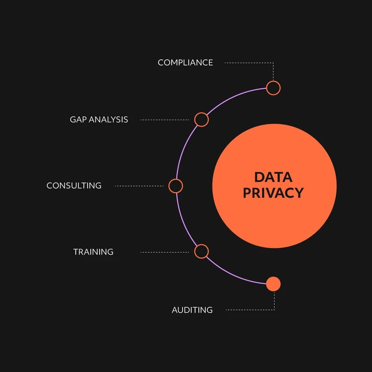 Infographic illustrating the ‘DATA PRIVACY’ solution as an orange circle from which five services branch out in a cascade diagram. The modules, from top to bottom, are: ‘Compliance’, ‘Gap analysis’, ‘Consulting’, “Training” and ‘Auditing’. In this image, the focus is on the Auditing service.