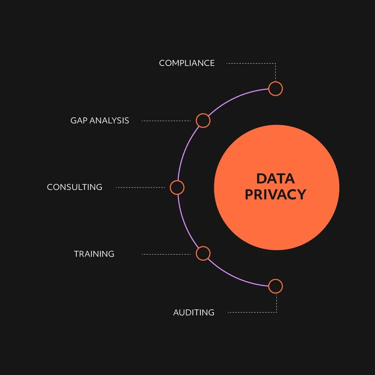 Infographic illustrating the ‘DATA PRIVACY’ solution as an orange circle from which five services branch out in a cascade diagram. The modules, from top to bottom, are: ‘Compliance’, ‘Gap analysis’, ‘Consulting’, “Training” and ‘Auditing’.