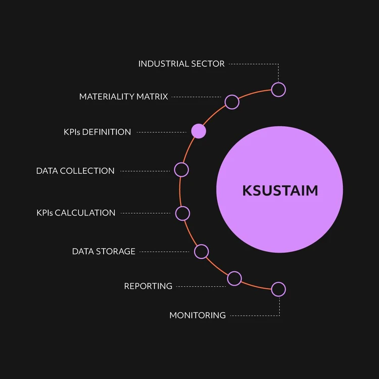 Infographic illustrating the ‘KSUSTAIM’ product as a lilac circle from which eight modules branch out in a cascade diagram. The phases, from top to bottom, are: ‘Industrial sector’, ‘Materiality Matrix’, ‘KPIs definition’, ‘Data collection’, ‘KPIs calculation’, 'Data storage', 'Reporting' and 'Monitoring'. In this image, the focus is on KPIs definition process.