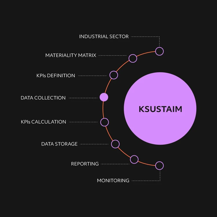 Infographic illustrating the ‘KSUSTAIM’ product as a lilac circle from which eight modules branch out in a cascade diagram. The phases, from top to bottom, are: ‘Industrial sector’, ‘Materiality Matrix’, ‘KPIs definition’, ‘Data collection’, ‘KPIs calculation’, 'Data storage', 'Reporting' and 'Monitoring'. In this image, the focus is on Data collection process.