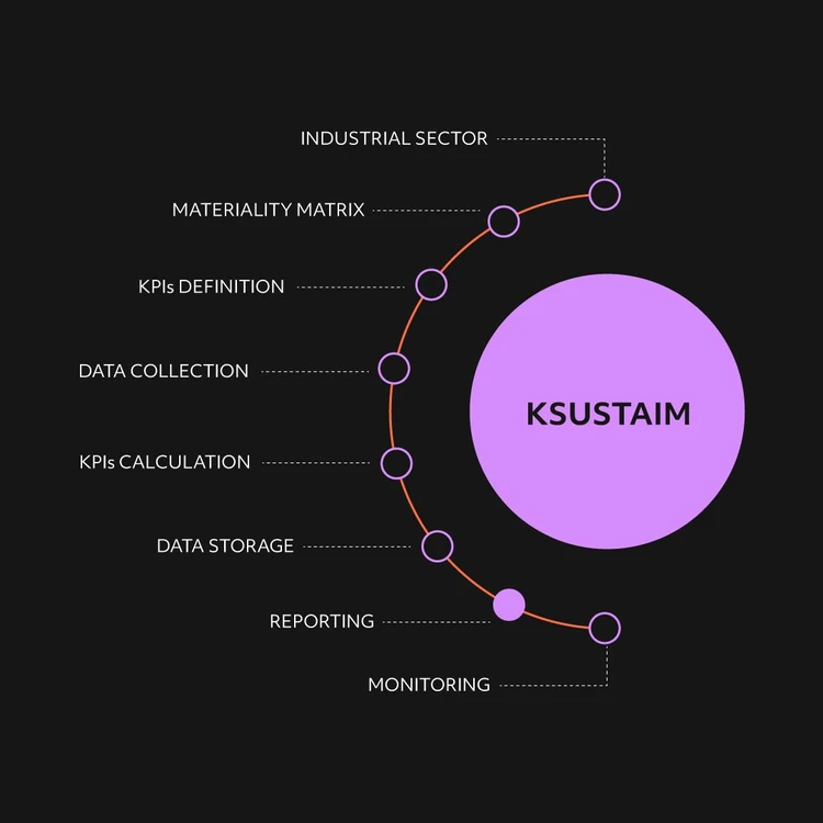 Infographic illustrating the ‘KSUSTAIM’ product as a lilac circle from which eight modules branch out in a cascade diagram. The phases, from top to bottom, are: ‘Industrial sector’, ‘Materiality Matrix’, ‘KPIs definition’, ‘Data collection’, ‘KPIs calculation’, 'Data storage', 'Reporting' and 'Monitoring'. In this image, the focus is on Reporting process.