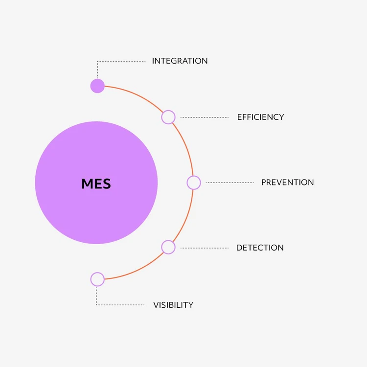 Infographic illustrating the ‘MES’ solution as a lilac circle from which five key elements branch out in a cascade diagram: ‘Integration’, ‘Efficiency’, ‘Prevention’, ‘Detection’ and “Visibility”. This image focuses on the ‘Integration’ feature.