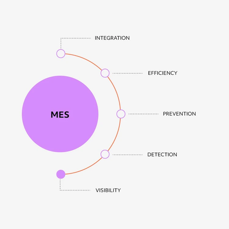 Infographic illustrating the ‘MES’ solution as a lilac circle from which five key elements branch out in a cascade diagram: ‘Integration’, ‘Efficiency’, ‘Prevention’, ‘Detection’ and “Visibility”. This image focuses on the ‘Visibility’ feature.