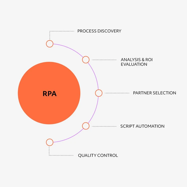 Infographic illustrating the ‘RPA’ solution as an orange circle from which five areas branch out in a cascade diagram. The modules, from top to bottom, are: "Process discovery", "Analysis & roi evaluation", "Partner selection", "Script automation" and "Quality control".