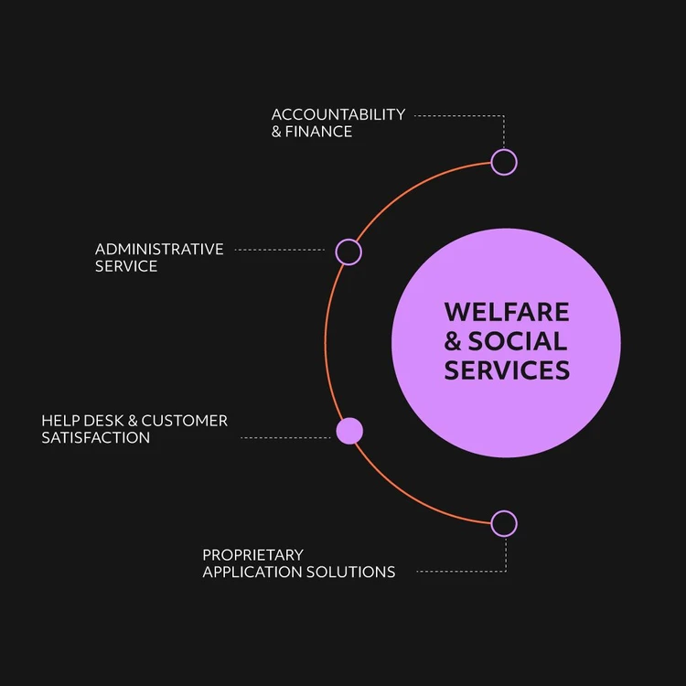 Infographic illustrating the ‘WELFARE’ solution as a lilac circle from which four areas branch out in a cascade diagram. The modules, from top to bottom, are: ‘Accountability & Finance’, ‘Administrative service’, ‘Help desk & customer satisfaction’ and ‘Proprietary application solutions’. In this image, the focus is on the Help desk & customer satisfaction process.